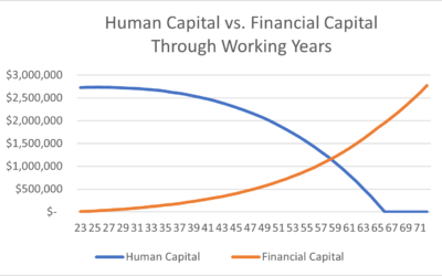 Beyond The Balance Sheet: The Value Of Your Future Earnings