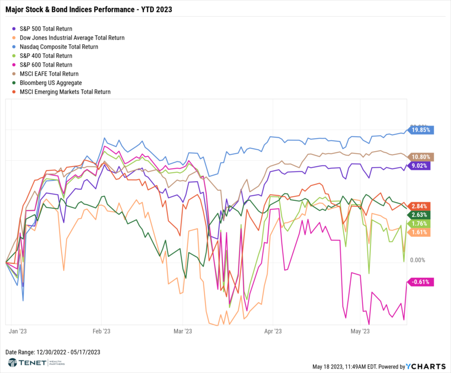 major stock and bond indices performance