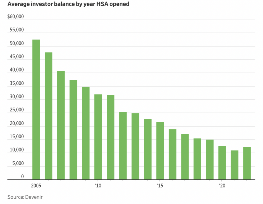 Average Investor Balance by Year HSA