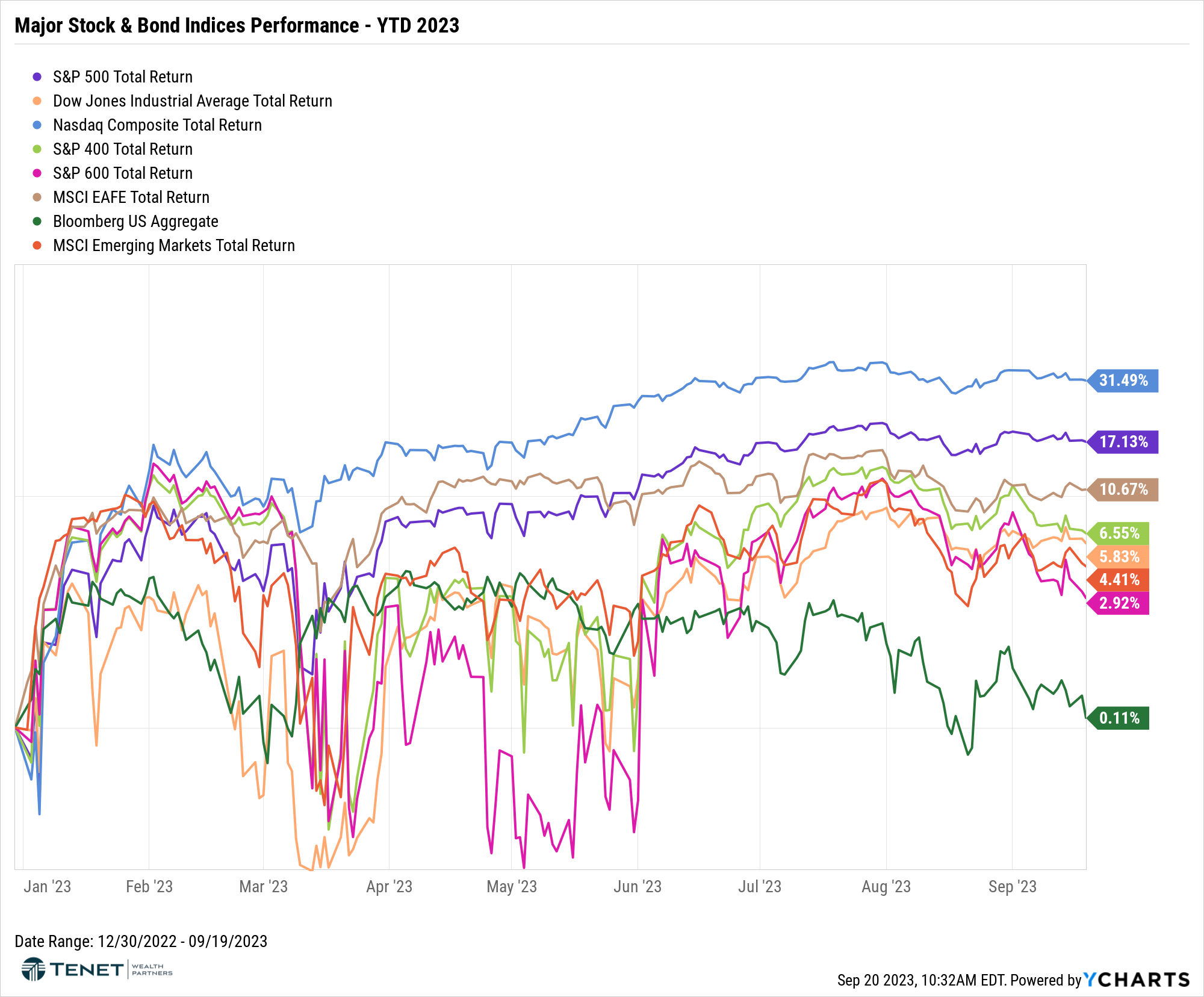 Tenet’s Monthly Investment Insights: September 2023