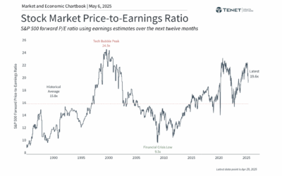 Wisdom & Lessons from Warren Buffett for Today’s Market