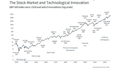 Is Artificial Intelligence Driving a Bubble — or a Revolution?