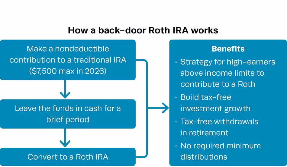 Backdoor Roth IRA strategy illustrating conversion from traditional IRA to Roth IRA