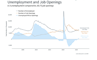 How to Assess the Current Health of the U.S. Economy