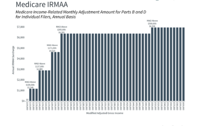 Understanding Medicare Planning: IRMAA, Costs & Key Retirement Decisions