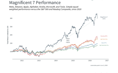 Portfolio Perspectives: Tech Stocks, IPOs, and the Impact of Elevated Interest Rates