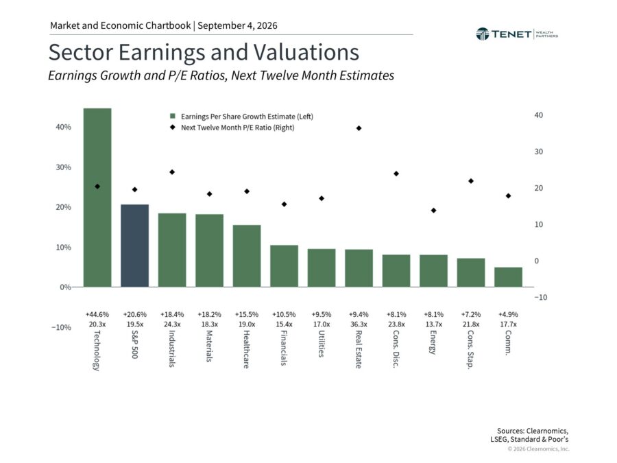 Chart comparing estimated sector earnings growth and next-twelve-month P/E ratios
