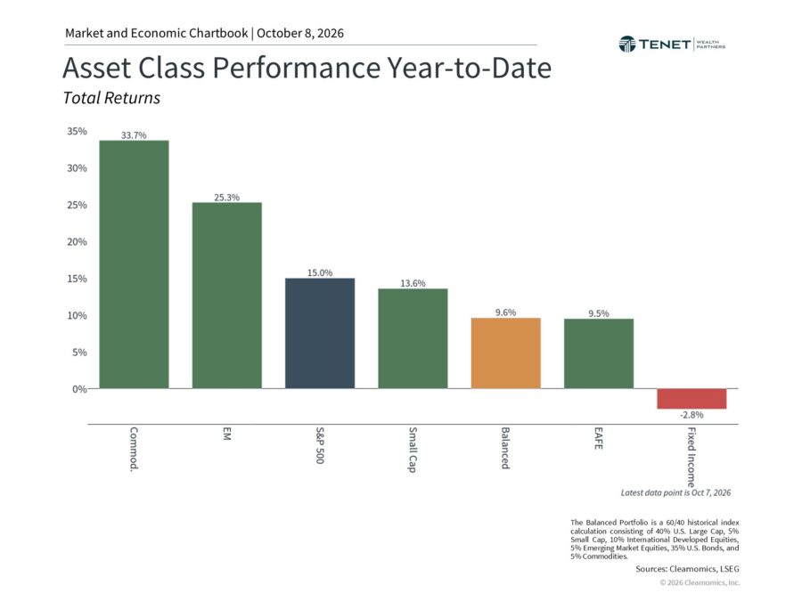 Asset class performance chart