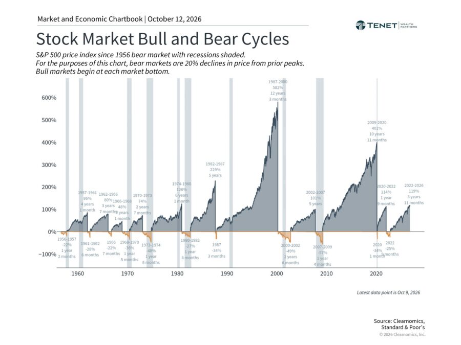 Chart showing S&P 500 bull and bear market cycles