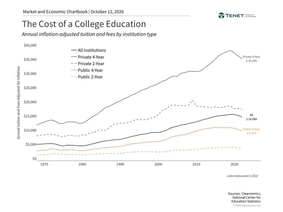 Chart showing inflation-adjusted college tuition and fees by institution type