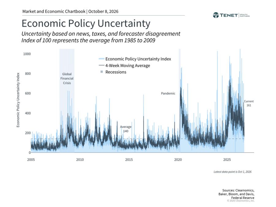 Economic policy uncertainty chart