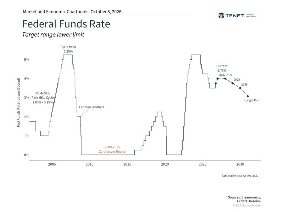 Federal funds rate chart