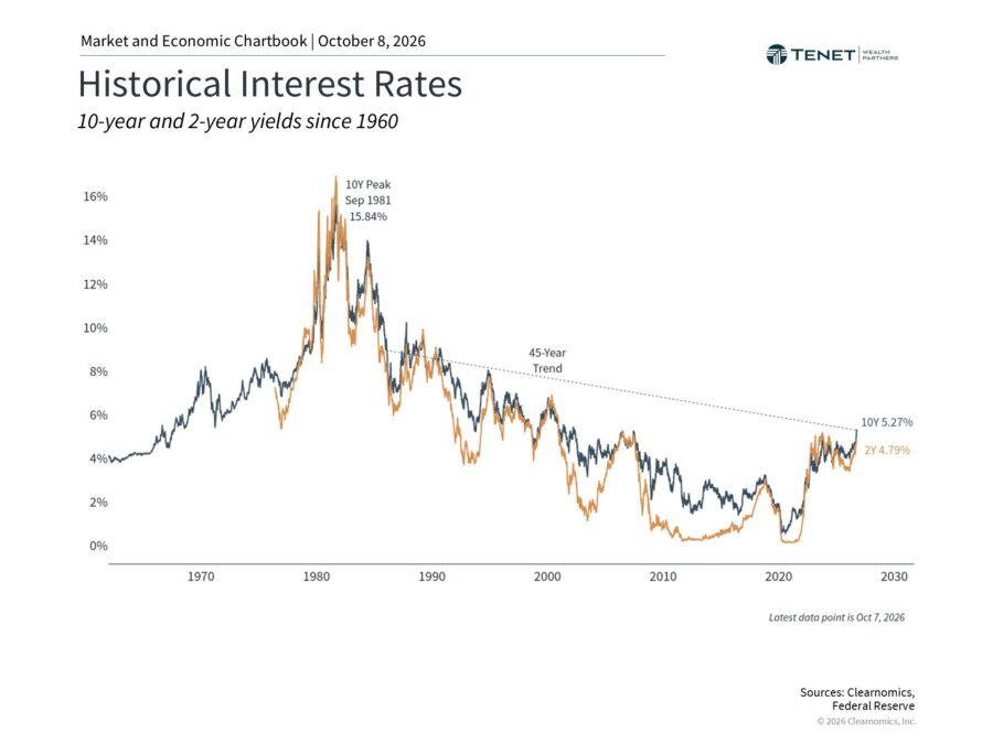 Historical interest rates chart