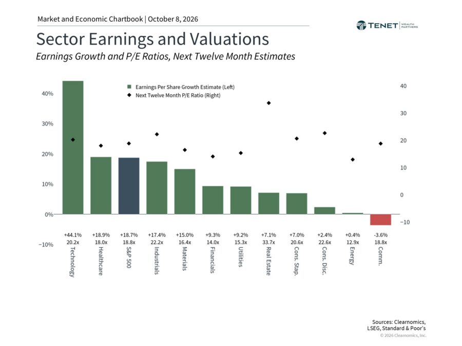 Sector earnings chart