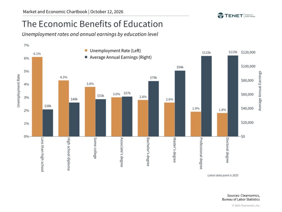 Chart comparing earnings and unemployment rates by education level
