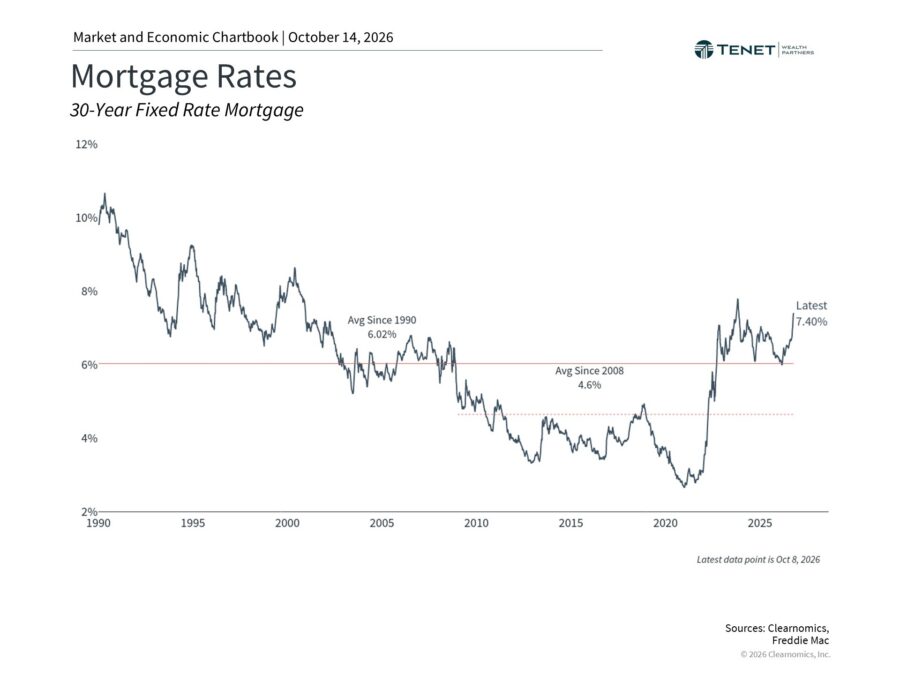 Chart showing 30-year fixed mortgage rates from 1990 through 2026