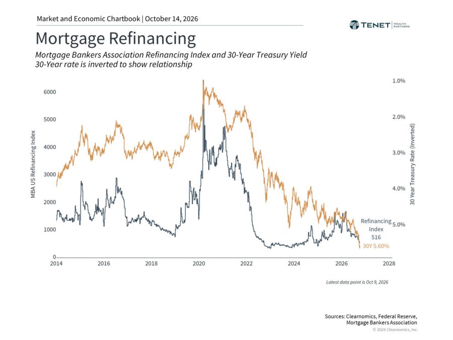 Chart showing mortgage refinancing activity