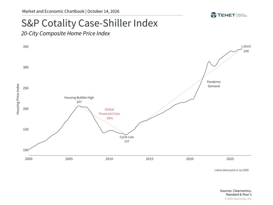 Chart showing S&P Cotality Case-Shiller home price trends
