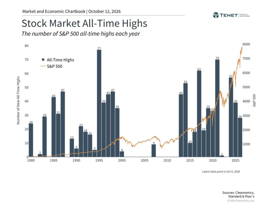 Chart showing S&P 500 all-time highs across market cycles