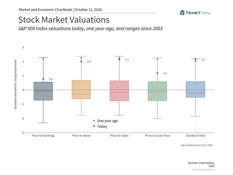 Chart comparing stock market valuation measures
